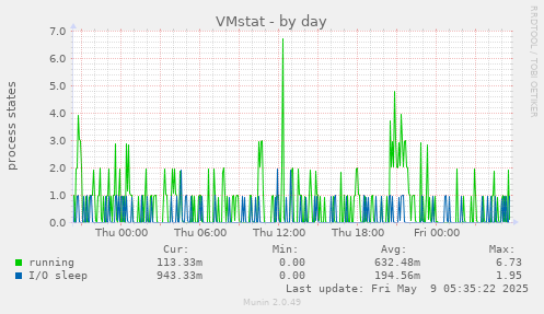 VMstat