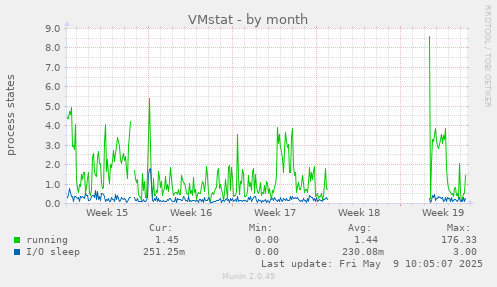 VMstat