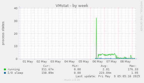 VMstat