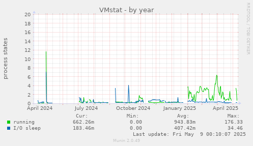 VMstat