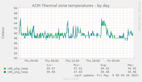 ACPI Thermal zone temperatures