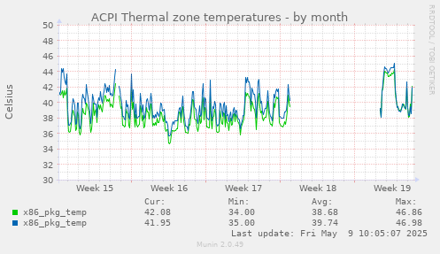 ACPI Thermal zone temperatures