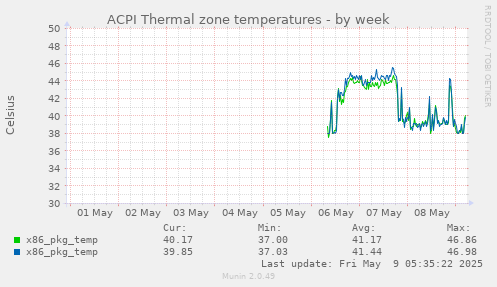 ACPI Thermal zone temperatures
