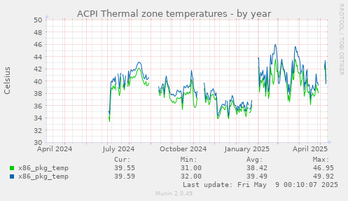 ACPI Thermal zone temperatures