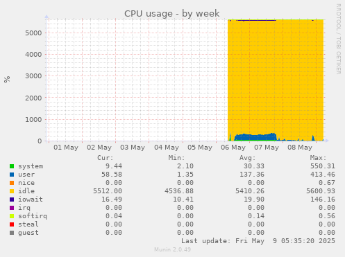 CPU usage