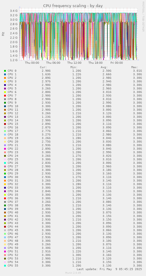 CPU frequency scaling
