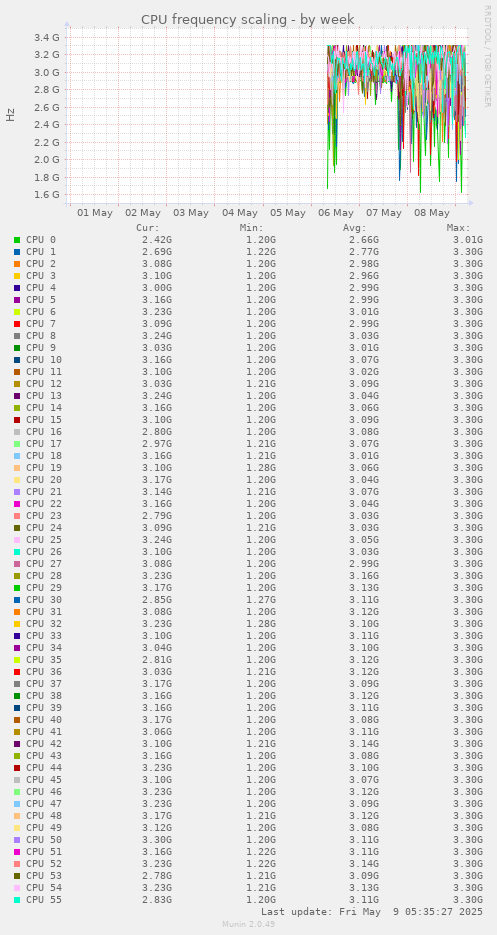 CPU frequency scaling