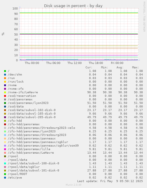 Disk usage in percent