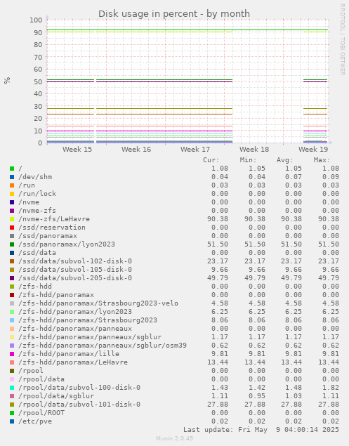 Disk usage in percent