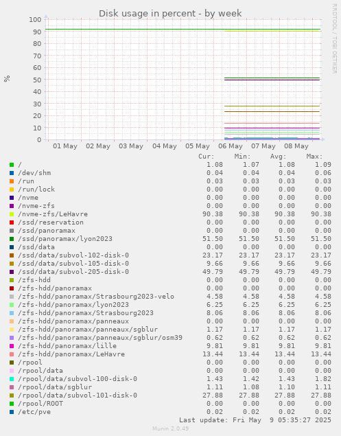 Disk usage in percent
