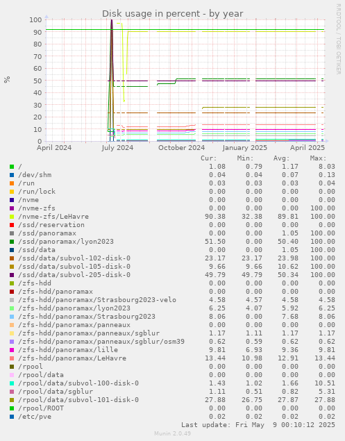 Disk usage in percent