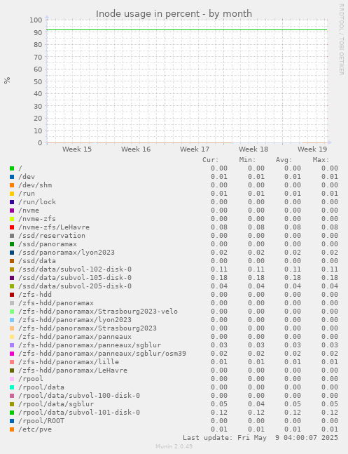 Inode usage in percent