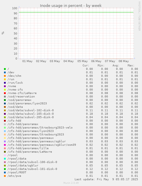 Inode usage in percent