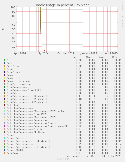 Inode usage in percent