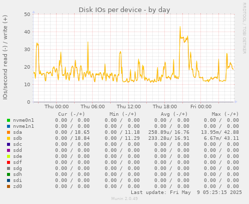 Disk IOs per device