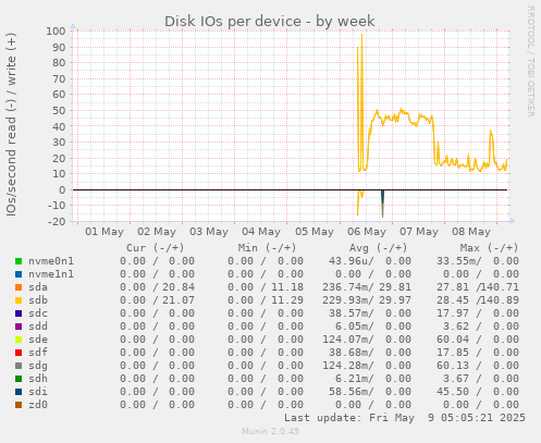 Disk IOs per device