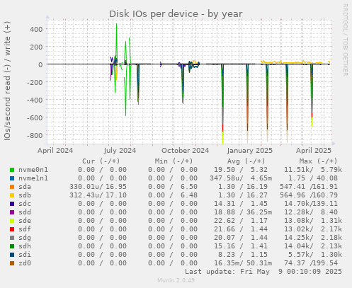 Disk IOs per device