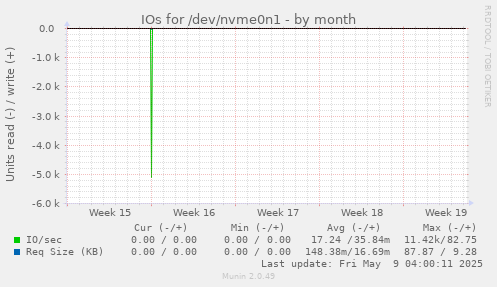 IOs for /dev/nvme0n1
