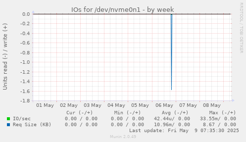 IOs for /dev/nvme0n1
