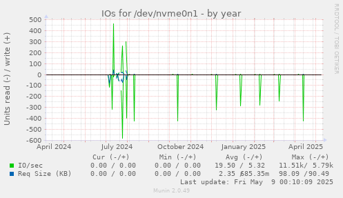 IOs for /dev/nvme0n1