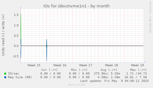 IOs for /dev/nvme1n1