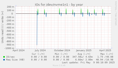 IOs for /dev/nvme1n1