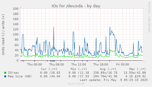 IOs for /dev/sda