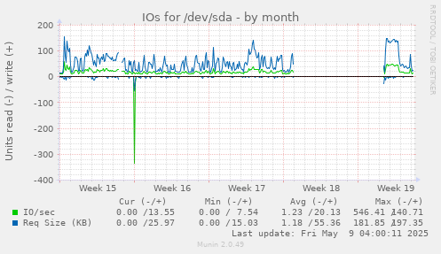 IOs for /dev/sda