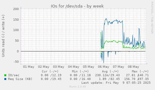 IOs for /dev/sda