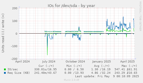 IOs for /dev/sda