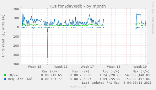 IOs for /dev/sdb