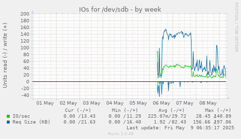 IOs for /dev/sdb