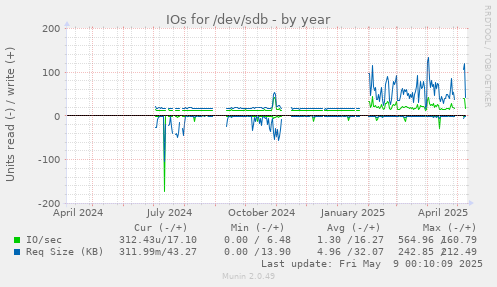 IOs for /dev/sdb