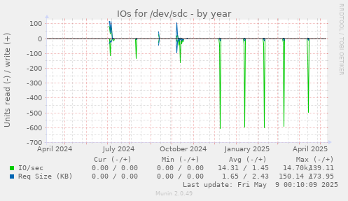 IOs for /dev/sdc