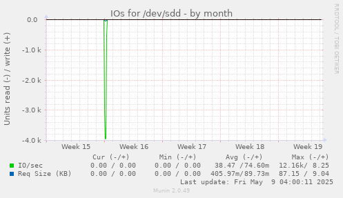 IOs for /dev/sdd