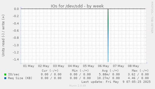 IOs for /dev/sdd