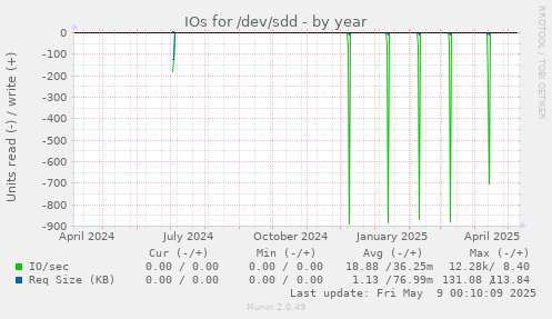 IOs for /dev/sdd