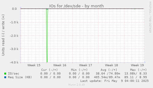 IOs for /dev/sde