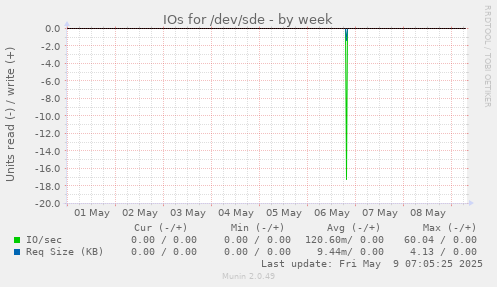 IOs for /dev/sde