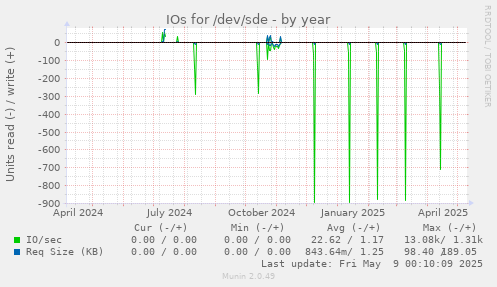 IOs for /dev/sde