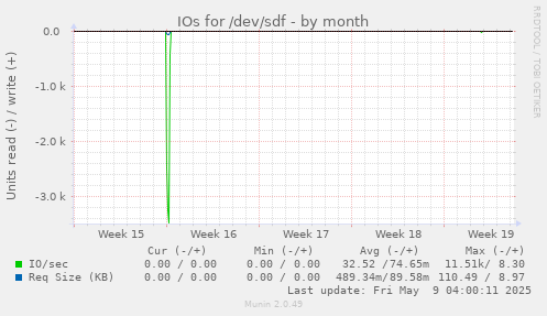 IOs for /dev/sdf