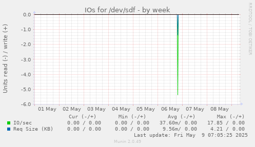 IOs for /dev/sdf