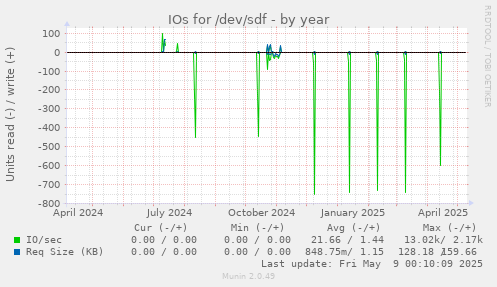 IOs for /dev/sdf