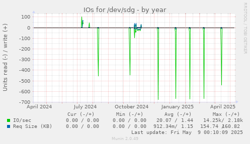 IOs for /dev/sdg