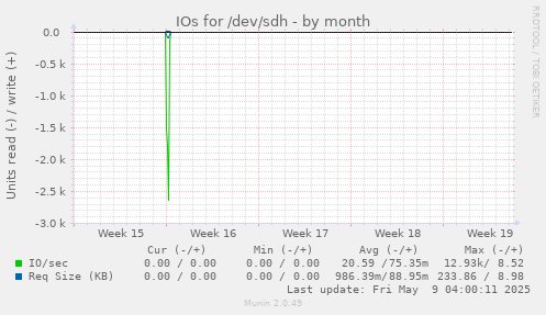 IOs for /dev/sdh
