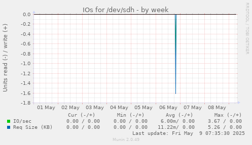 IOs for /dev/sdh