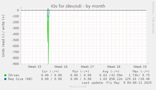 IOs for /dev/sdi