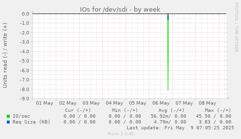 IOs for /dev/sdi