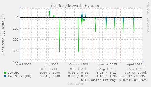 IOs for /dev/sdi