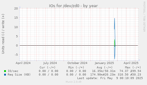 IOs for /dev/zd0